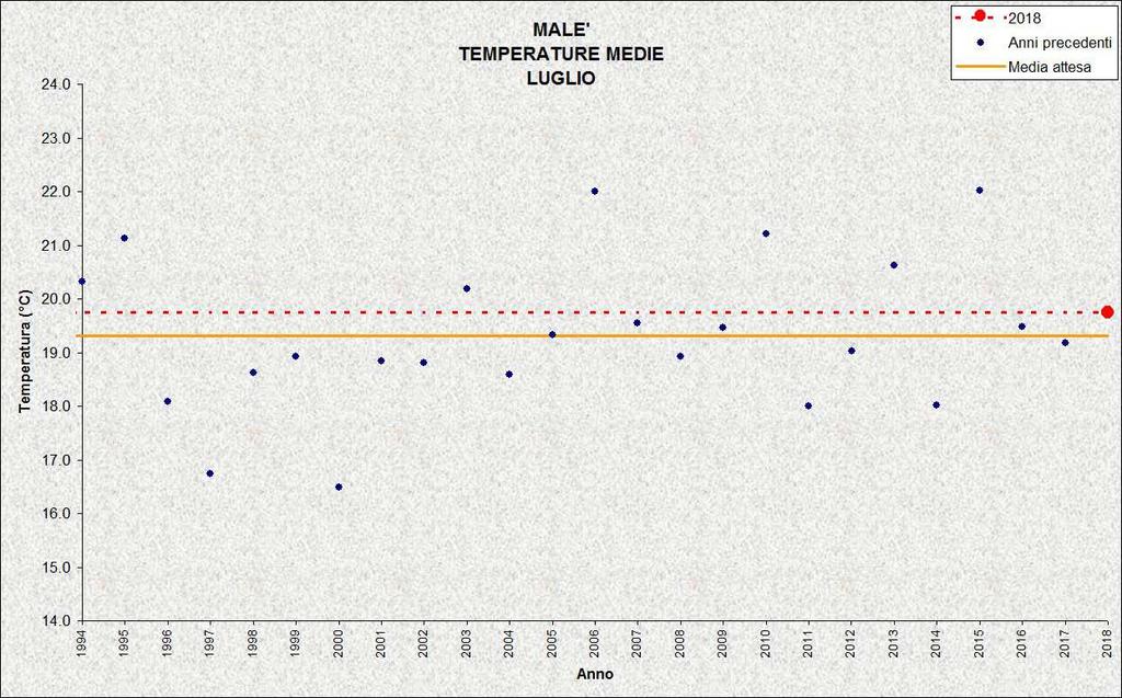 TEMPERATURE ( C) PRECIPITAZIONI (mm, gg) LAVARONE Stazione meteorologica a quota 1155 m Dati di precipitazione disponibili a partire dal 1921, temperature dal 1925 LUGLIO 2018 media 18,4 13,3 (1954)