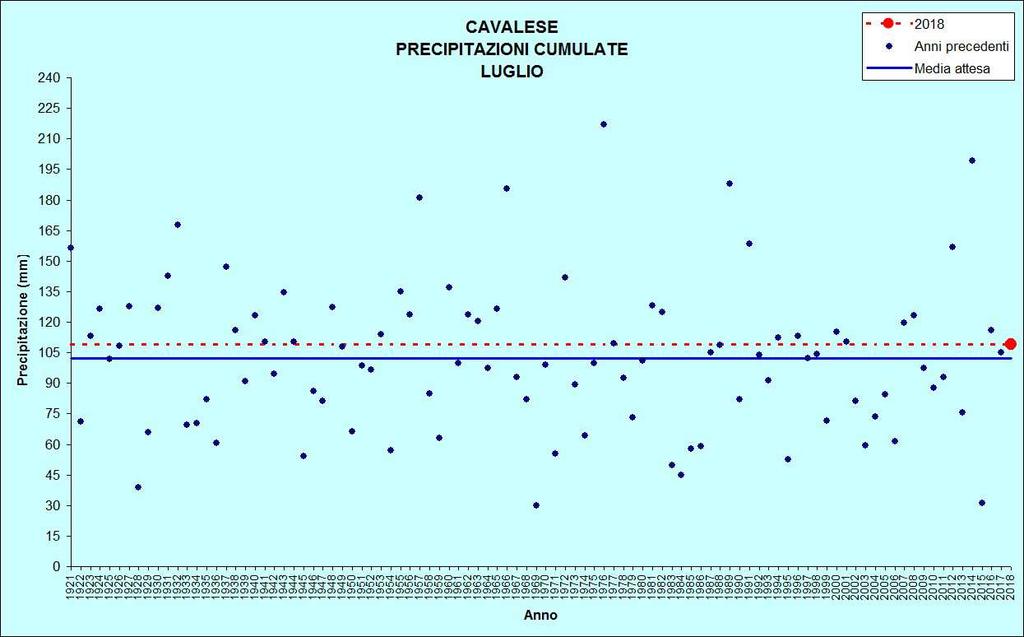 Figura 15: Precipitazioni di luglio TEMPERATURE ( C) PRECIPITAZIONI (mm, gg) CAVALESE Stazione meteorologica a quota 958 m Dati di precipitazione disponibili a partire dal 1921, temperature dal 1935