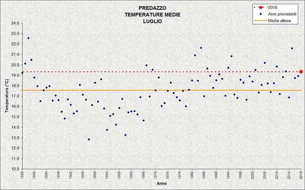 TEMPERATURE ( C) PRECIPITAZIONI (mm, gg) ROVERETO Stazione meteorologica a quota 203 m Dati di precipitazione disponibili a partire dal 1921, temperature dal 1935 LUGLIO 2018 media 25,1 20,3 (1960)