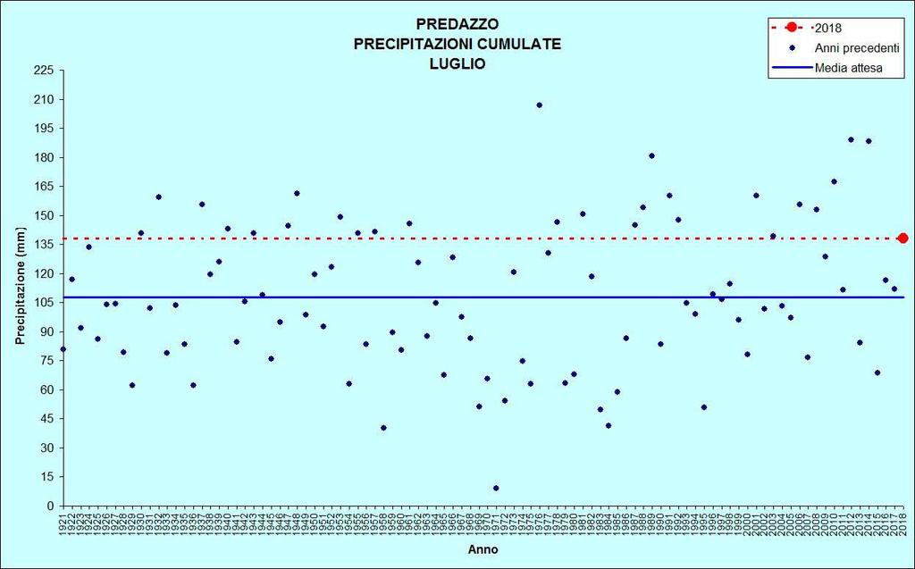 Figura 19: Precipitazioni di luglio TEMPERATURE ( C) PRECIPITAZIONI (mm, gg) PREDAZZO Stazione meteorologica a quota 1000 m Dati di precipitazione disponibili a partire dal 1921, temperature dal 1935