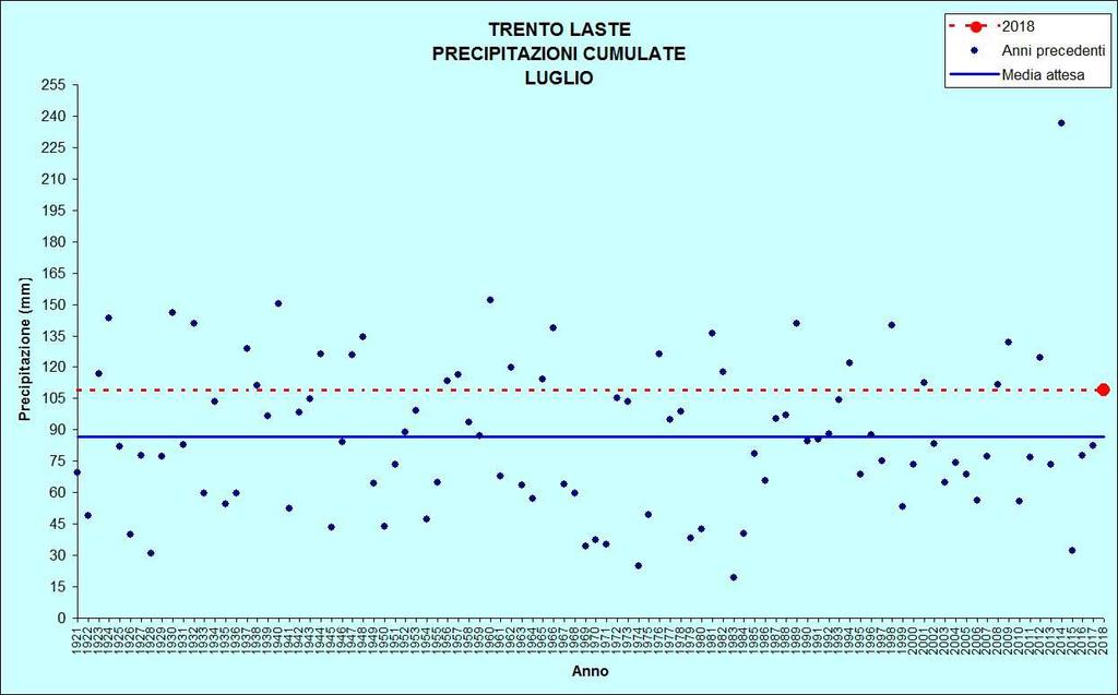 Figura 4: Precipitazioni giornaliera e