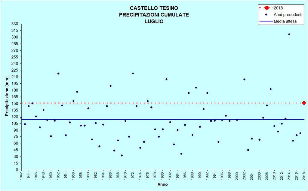 Figura 7: Precipitazioni di luglio TEMPERATURE ( C) PRECIPITAZIONI (mm, gg) CASTELLO TESINO Stazione meteorologica a quota 801 m Dati di precipitazione disponibili a partire dal 1942, temperature dal