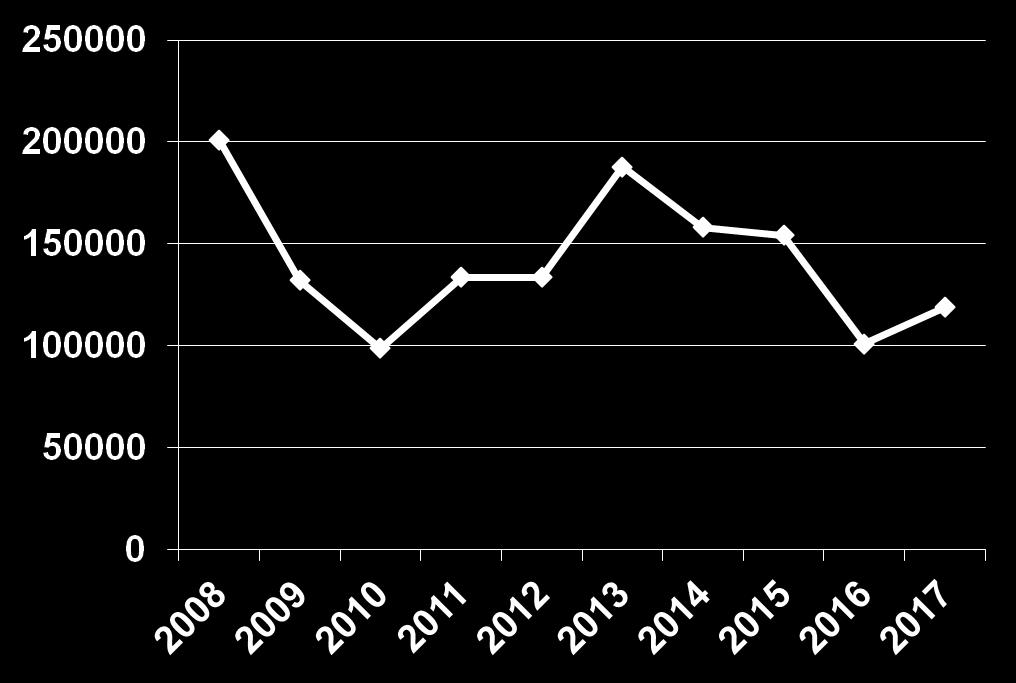 Produzione vivaistica (Fonte CREA-SCV) Nel periodo