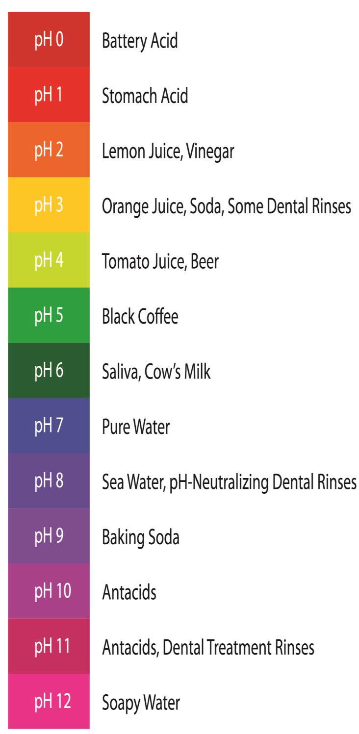 ph Il ph indica l'acidità delle acque con una scala di 1-14. Il valore di ph 7 è il punto neutro. Il ph delle acque è determinato dal contenuto di acidi e basi disciolti.