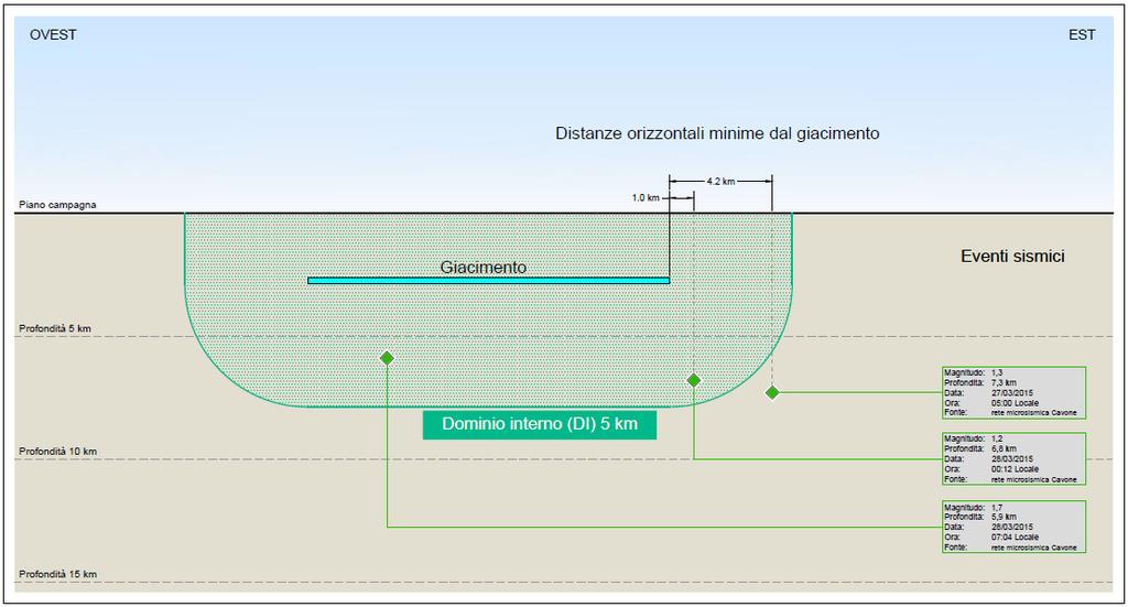 Figura 1 - Sezioni schematiche tracciate in direzione