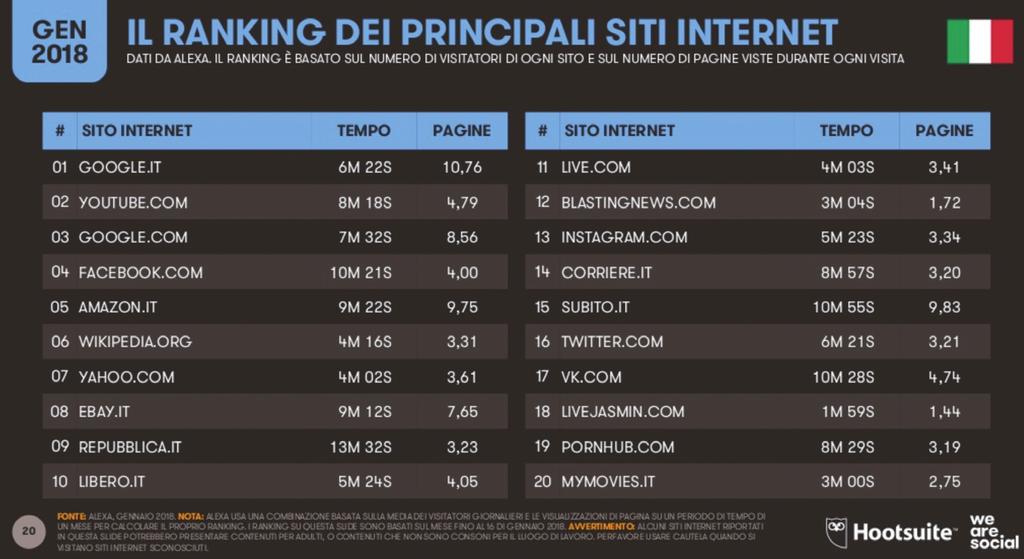 Per cominciare 5 Figura 1.4 Instagram è al tredicesimo posto nel ranking dei principali siti internet in Italia. Figura 1.5 Il profilo socio-demografico della popolazione globale di Instagram.