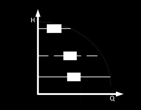 Velocita costante Il circolatore funziona alla velocita impostata (RPMset in figura).
