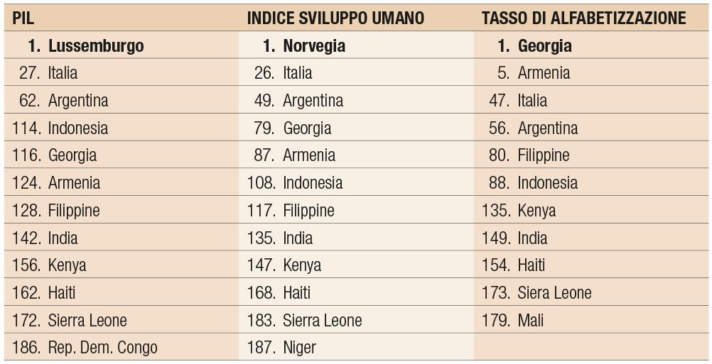 PIL / Indice di sviluppo