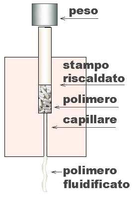 indice di fluidità E la quantità di polimero fuso che scorre attraverso un capillare standard (d=2 mm;h= 8 mm) ad una temperatura prefissata con un peso