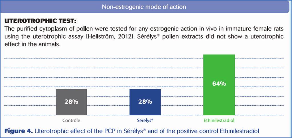 Estratto di polline citoplasmatico purificato Nessun effetto uterotrofico L estratto di polline ad alti dosaggi (500 mg kg -1 day - )