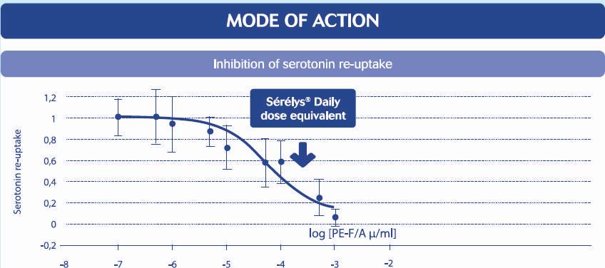 Estratto di polline citoplasmatico purificato: meccanismo d azione Inibisce il re-uptake della serotonina nelle sinapsi