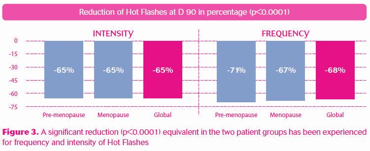 A non-hormonal treatment, efficient and safe on symptoms during