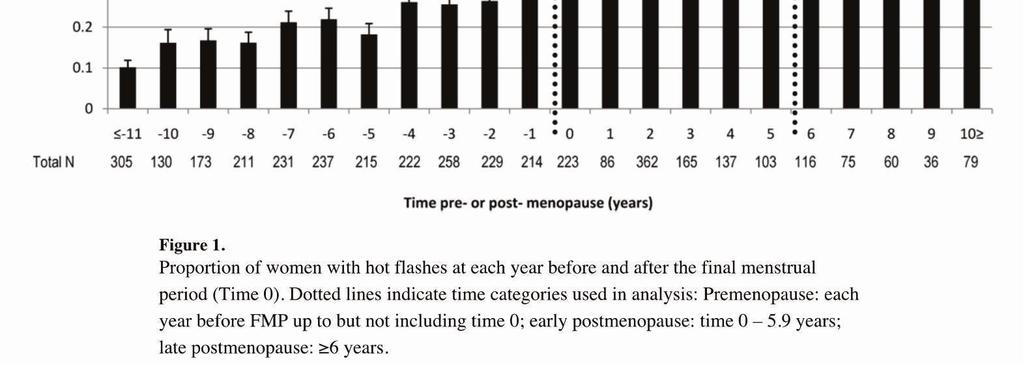 Premenop. Early Postmenop. Late postmenop. 255 women natural menopause 16 years of follow-up.