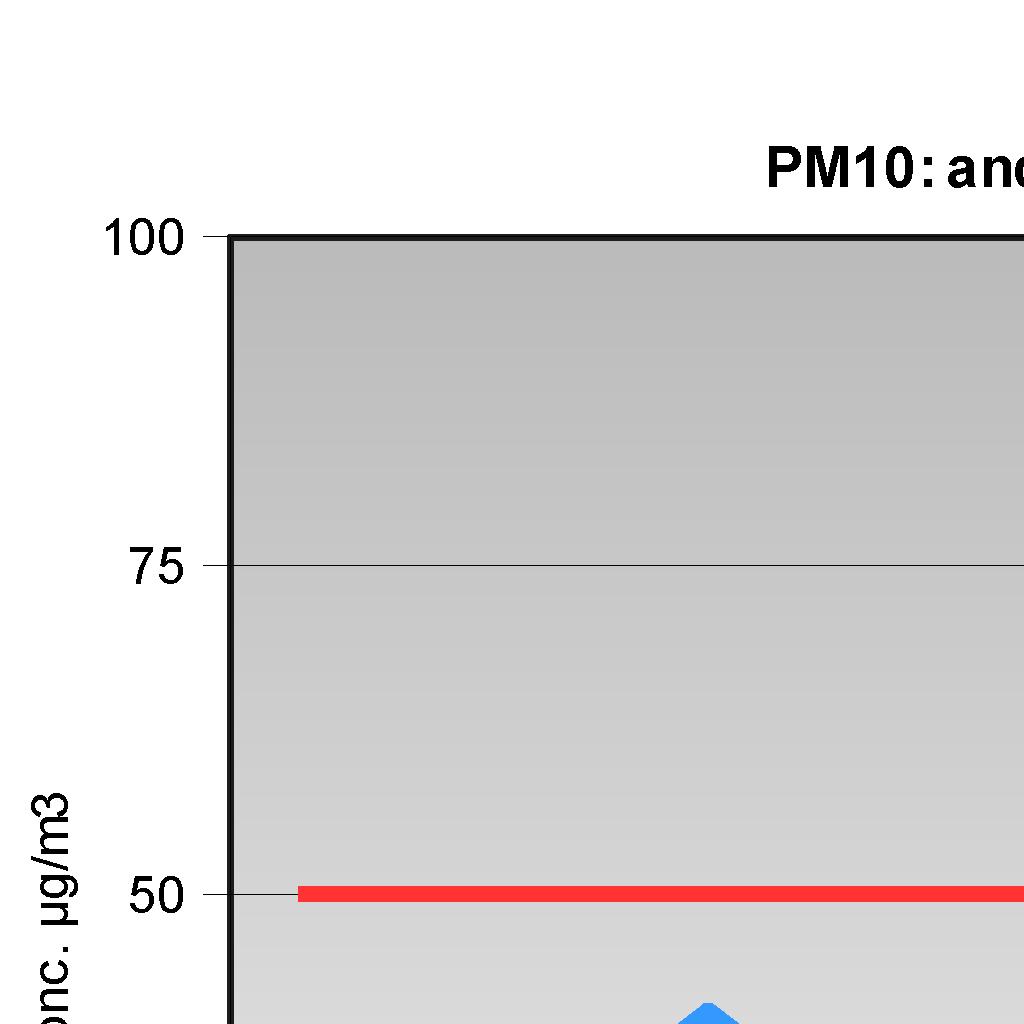 Polveri PM10: Elaborazione dati giornalieri Pianura Ovest Zona NONANTOLA via