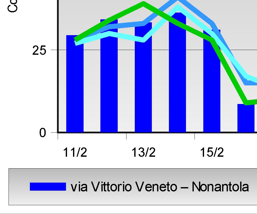 µg/m 3 40 35 Rurale In Industriale Dati non sufficienti per l elaborazione Valore