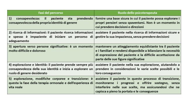 - introspezione - contatto con i professionisti - percorso psicologico - terapia ormonale - test di vita reale - iter legale - riassegnazione chirurgica del sesso - reinserimento sociale - follow up