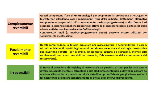 Interventi sul Fisico negli Adolescenti Raccomandazione Gli adolescenti possono beneficiare di