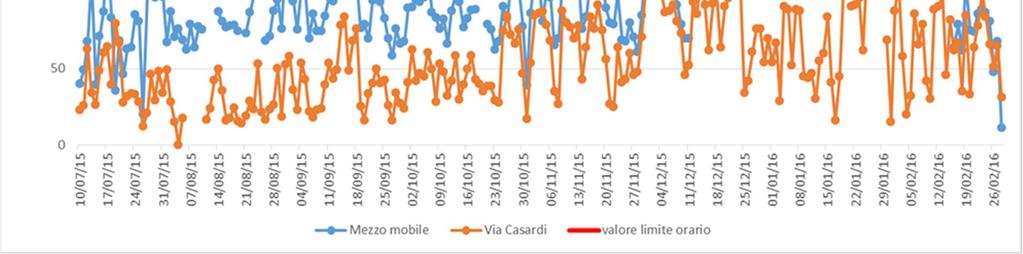 3. NO2 Gli ossidi di azoto, NO, NO 2, N 2 O, etc. sono generati nei processi di combustione.