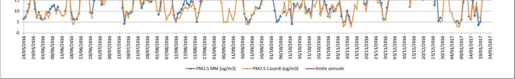 Durante la II fase del monitoraggio ci sono stati 6 superamenti del limite giornaliero di concentrazione di 50 µg/m 3.