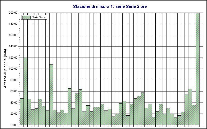 Stazione di misura 1. Serie 1 ora.