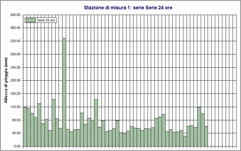 Stazione di misura 1.