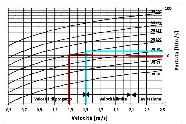 4 DIMENSIONAMENTO Il dimensionamento del si effettua in modo che la velocità all interno della valvola non raggiunga un valore eccessivo che causi vibrazioni, rumore, perdite di carico o