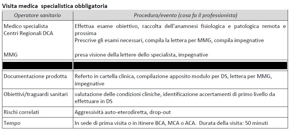 DAY SERVICE (DS) Check Up integrato per il completo inquadramento diagnostico del paziente DCA Equipe del Dipartimento di Medicina del Presidio Ospedaliero di Umbertide in collaborazione con l