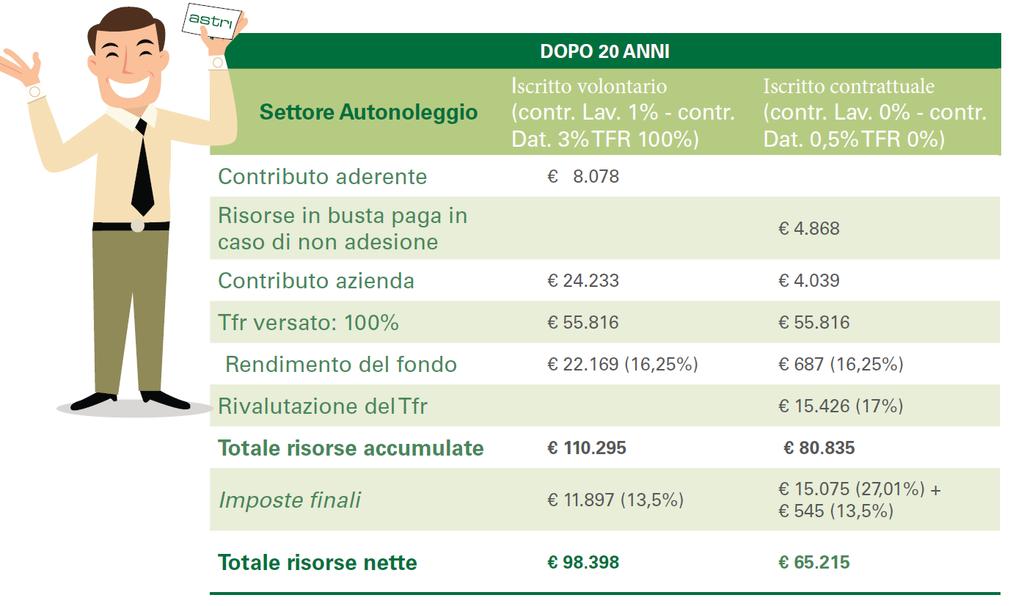 Aderente volontario Iscritto contrattuale Ipotesi: Lavoratore con un reddito lordo di 30.