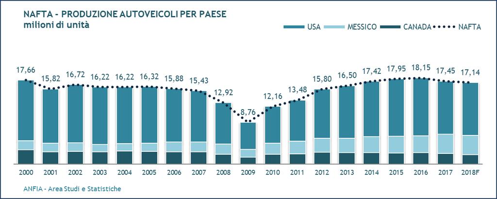 Produzione Nel 2017, nell area NAFTA sono stati prodotti 17,45 milioni di autoveicoli, quasi 700mila in meno rispetto ai volumi record del 2016 (-4%).