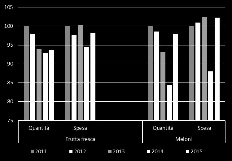 anni la crisi economica e la disaffezione al consumo di frutta