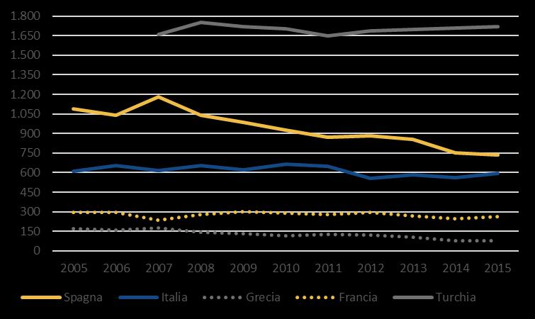 che si sono allineate alla produzione del Messico. Nel 2015, la Turchia ha esportato 1.100 tonnellate di meloni verso la Russia.