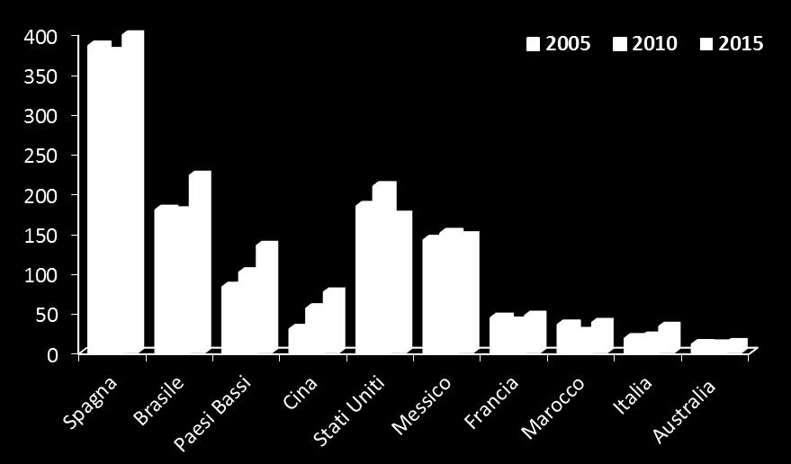 I Paesi Bassi riesportano per lo più produzioni provenienti da Sud e Centro America.