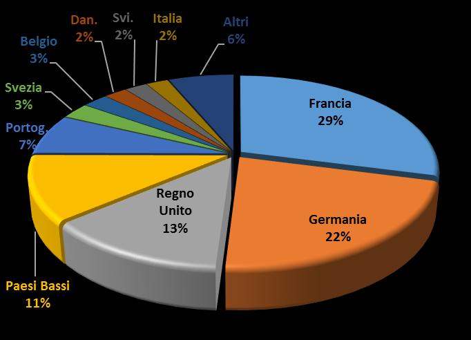 I principali