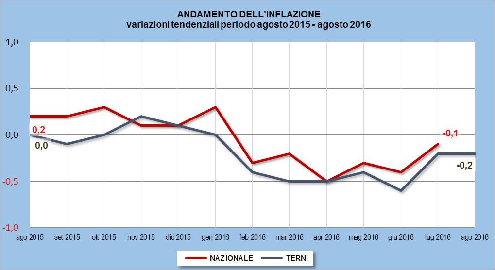 Nel mese di Agosto a Terni si è rilevato un incremento medio dei prezzi pari a +0,2% che conferma il trend al rialzo iniziato a maggio.