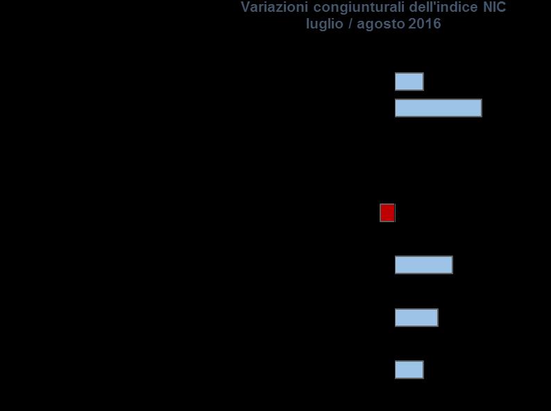 agosto 2016 DIVISIONE Variazioni Tendenziali (% su stesso mese anno precedente) Variazioni Congiunturali (% su mese precedente) Complessivo -0,2 0,2