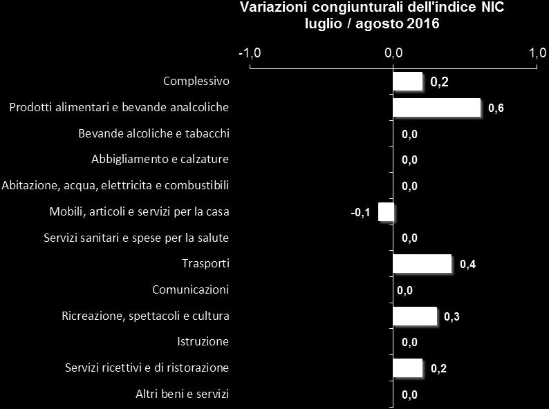 elettricità e combustibili -2,3 0,0 Mobili, articoli e servizi per la casa -0,6-0,1 Servizi sanitari e spese per la salute 0,4 0,0 Trasporti -2,6