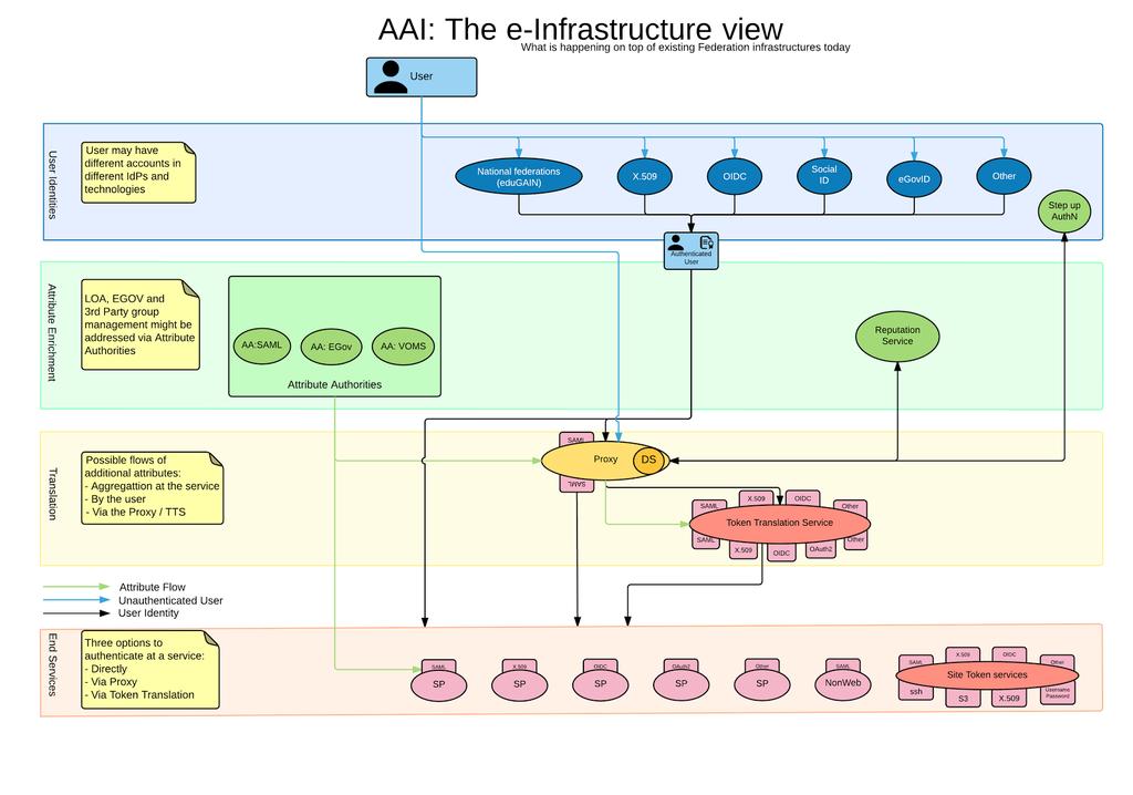 AARC: Blueprint (AAI) Architecture Milestone