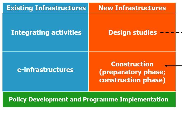 Infrastrutture di Ricerca 1. Ottimizzare uso e sviluppo delle migliori infrastrutture ESISTENTI 2.