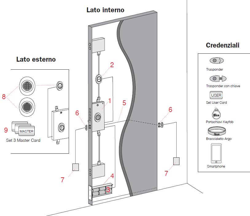 Panoramica C. Alimentazione da rete elettrica tramite sensore contatto porta più pile alcaline.