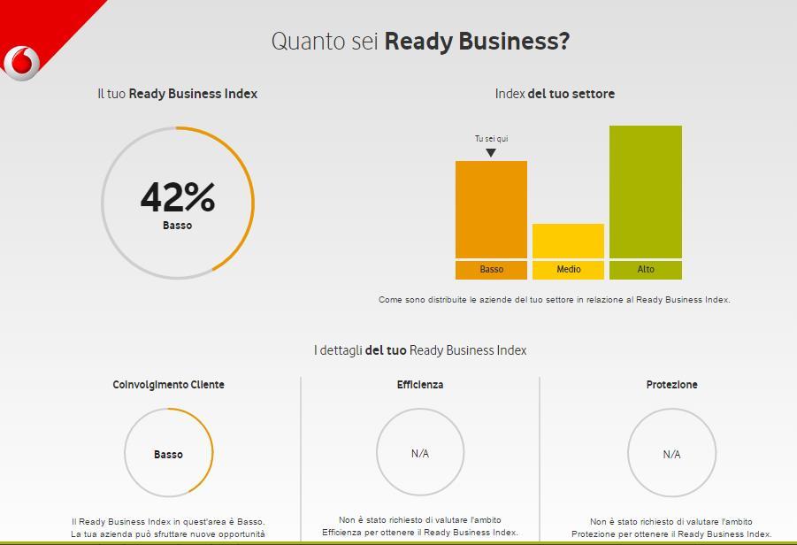 ricevono lead e risultati del cliente I clienti ottengono il Ready Business Index in termini percentuali e un