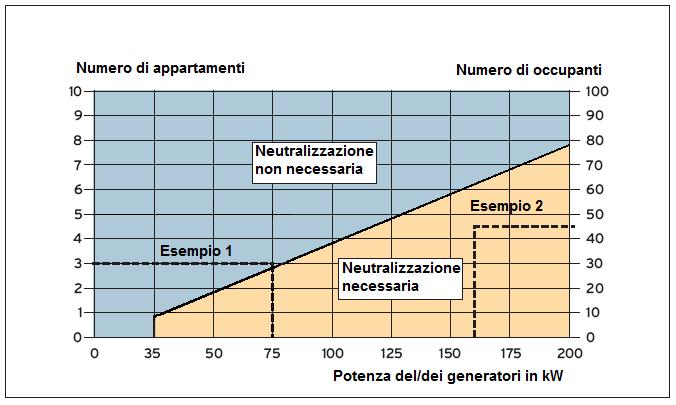 Art. 8 Scarico delle condense -