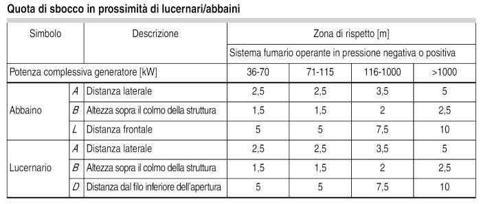 Norma UNI 11528 del 20 Febbraio 2014 Art. 7.