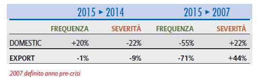 IL TREND DEI MANCATI PAGAMENTI ITALIA - 22% il calo della severità degli insoluti in Italia Ancora alta la severità