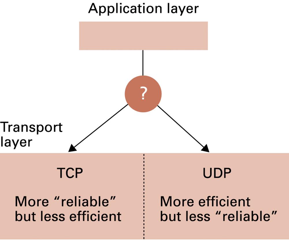 La famiglia di protocolli TCP/IP Livello di trasporto TCP UDP Livello di