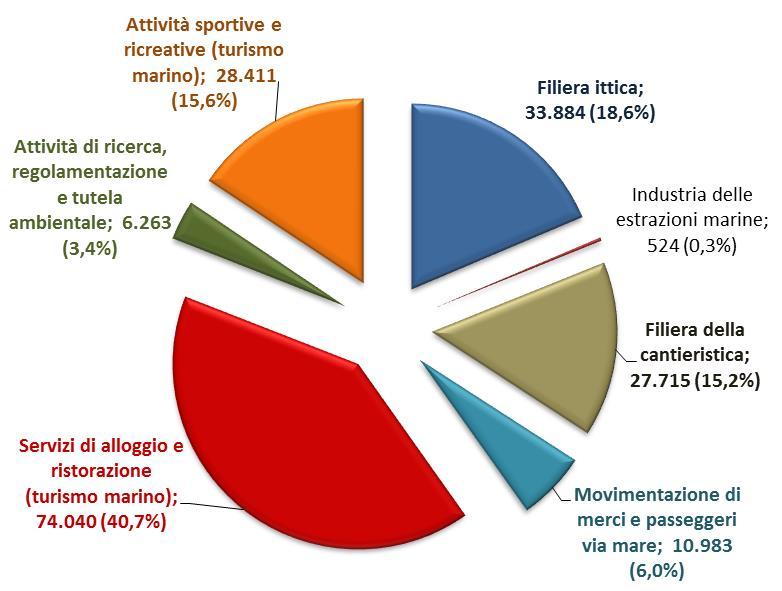 040) e delle attività sportive e ricreative (28.411).