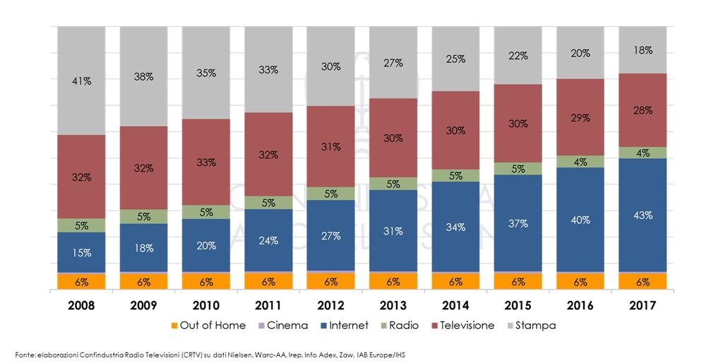 investimenti pubblicitari attratti complessivamente nei Big5 Stampa (18%), l Out of Home (6%), la Radio (4%) e il Cinema (>1%).