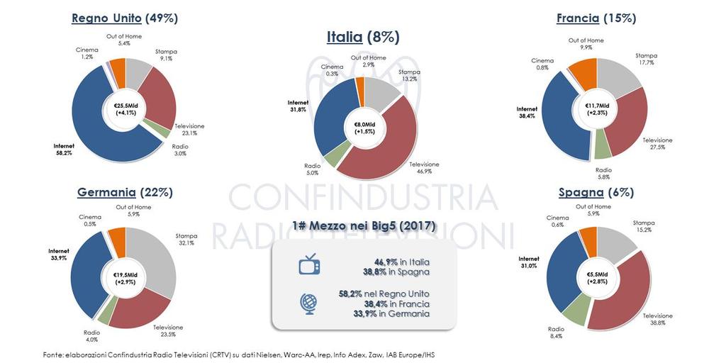 Complessivamente negli ultimi 10 anni, i mezzi tradizionali (Televisione, Stampa, Radio, Cinema, Out of Home) hanno perso circa 13 miliardi di euro (CAGR, tasso medio annuale pari al -3,2%), in gran