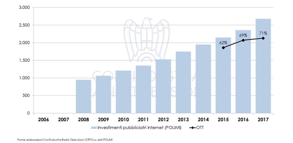 L Italia è il terzo mercato in termini pubblicitari per quanto riguarda il Video (572 milioni di euro circa), dopo il Regno Unito e Francia, e il secondo per il Mobile Display (886 milioni di euro