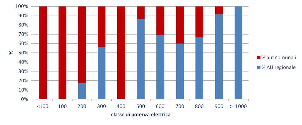 Regime di autorizzazione Dall indagine condotta emerge che il 64% degli impianti (corrispondenti all 83% della potenza elettrica installata) è stato autorizzato dalla Regione.