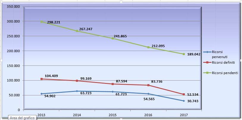 Tab. 1 (stock arretrato TAR periodo 2013 giugno 2017) Per il Consiglio di Stato, il dato mostra una ripresa d efficienza nel 2016 e nel primo semestre 2017, dopo un biennio in cui il